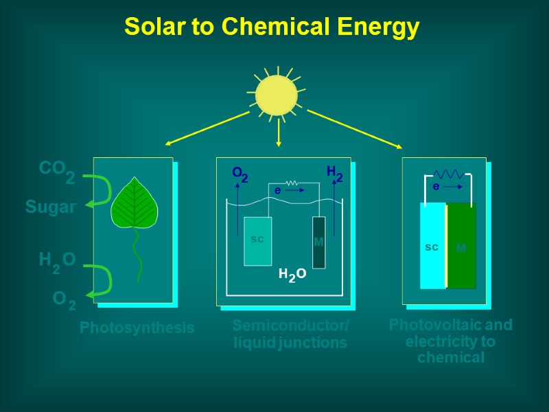 Photosynthesis Photovoltaic and electricity to chemical H  O O H 2 2 2